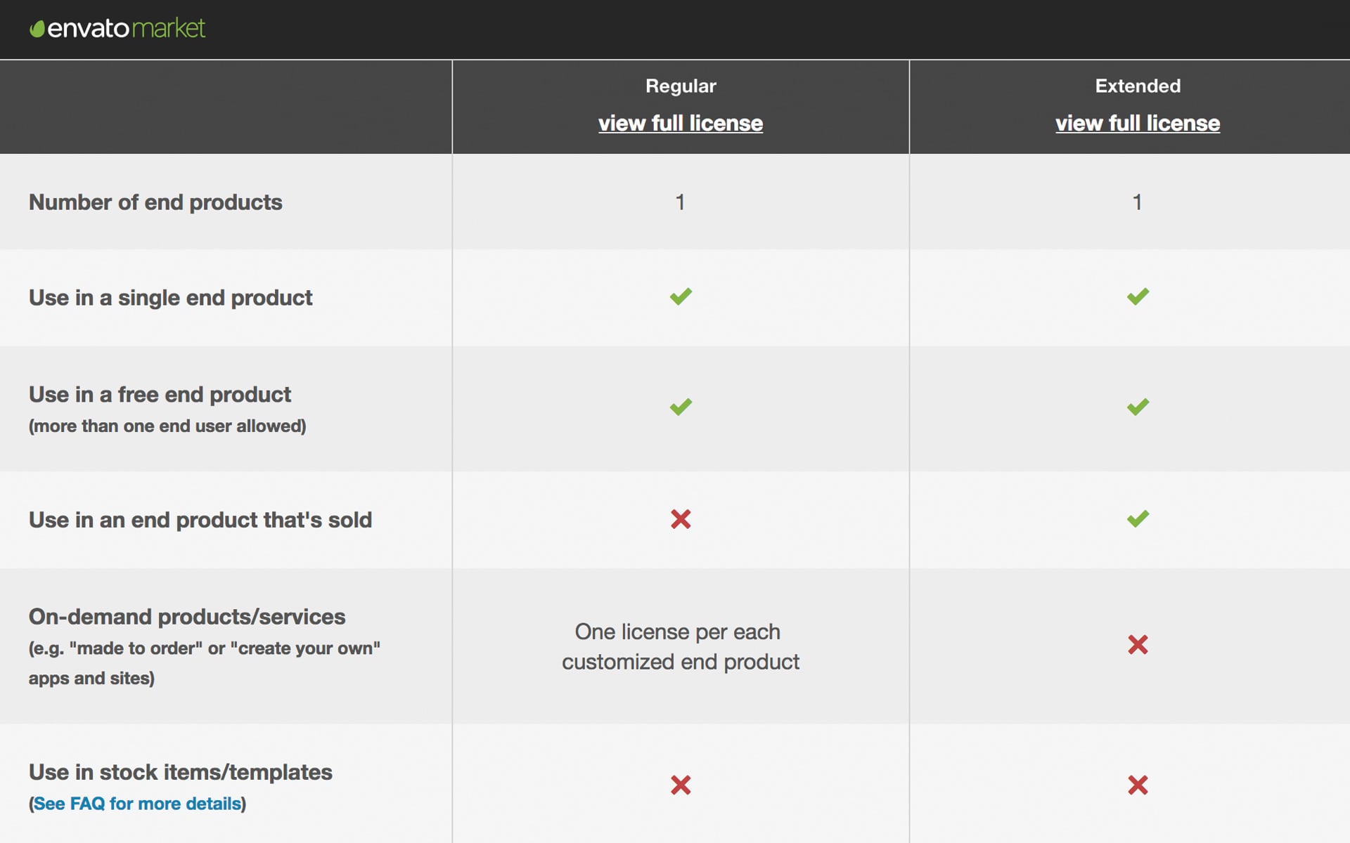 Envato Market Licenses
